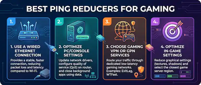 Best Ping Reducers for Gaming